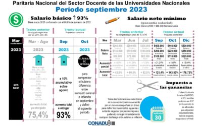CONADU Histórica definirá la aceptación o rechazo de la propuesta salarial para el mes de septiembre de 2023